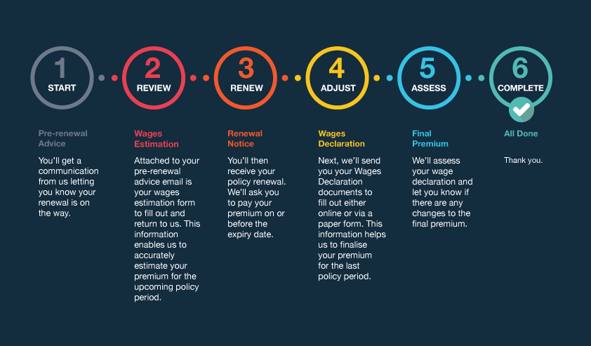 Workers Comp Renewal Process WA